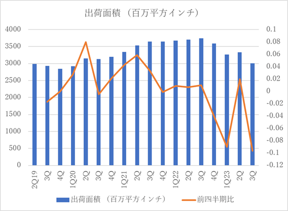 図1 シリコンウェーハの出荷C積 出Z:SEMIのデータをセミコンポータルがグラフ化