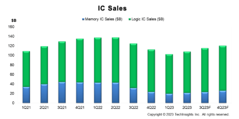 IC Sales / SEMI、TechInsights