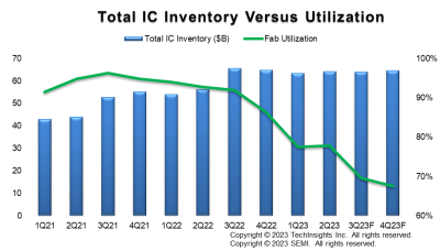 Total IC Inventory Versus Utilization / SEMI、TechInsights