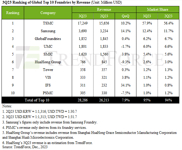 3Q23 Ranking of Global Top 10 Foundries by Revenue / TrendForce