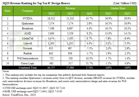 3Q23 Revenue Ranking for Top Ten IC Design Houses / TrendForce