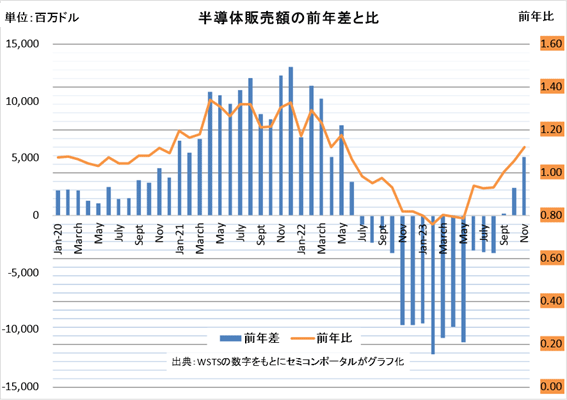 半導販売YのiQ差と比 / WSTSの数Cをもとにセミコンポータルがグラフ化