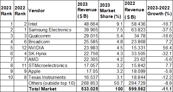 2023Q半導ランキング見込み / Gartner