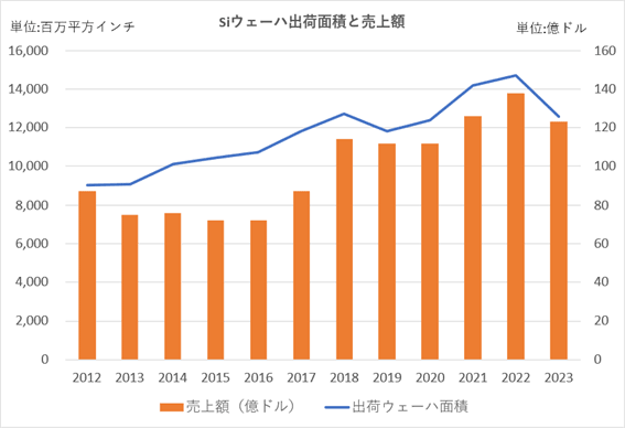 図1 シリコンウェーハの出荷C積の推 ―儘Z:SEMI SMG