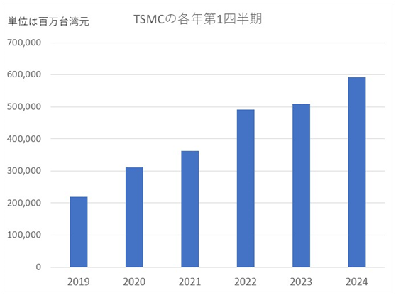 TSMCのQQ1四半期売幢Y / TSMCの数C(j┤)をもとにセミコンポータルがグラフ化