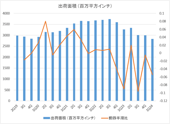 2Q19-1Q24のシリコンウェーハ出荷C積 / SEMIの発表データを基にセミコンポータルがグラフ化