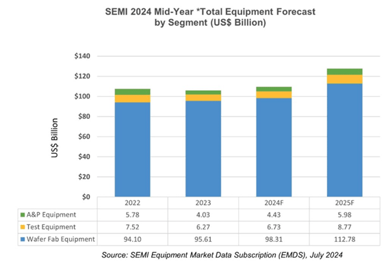 SEMI 2024 Mid-year total equipment forecast by segment / SEMI