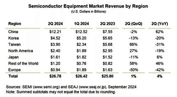 Semiconductor Equipment Market Revenue by Region / SEMI