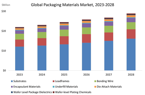 Global Packaging Materials Market, 2023-2028 / SEMI、Techcet、TechSearch International