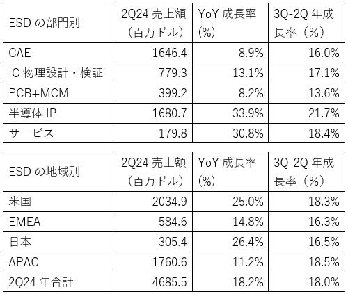ESD 2Q24 別・地域別売 / SEMI ESD Alliance