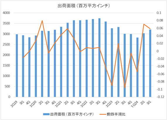 シリコンウェーハ 出荷C積