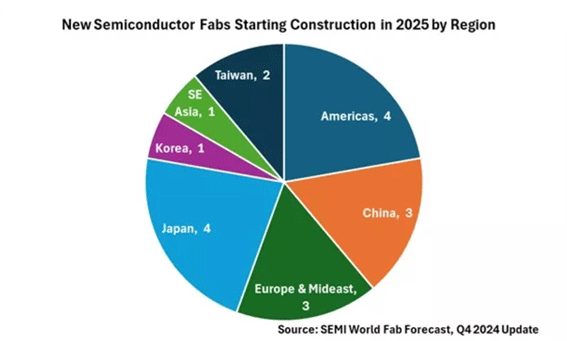 New Semiconductor Fabs Starting Construction in 2025 by Region / SEMI