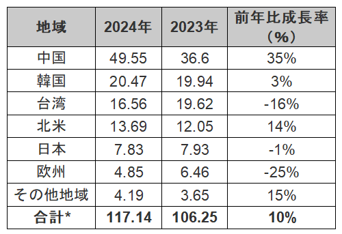 20232024QϰȾƳ]YĹΨ / SEMI