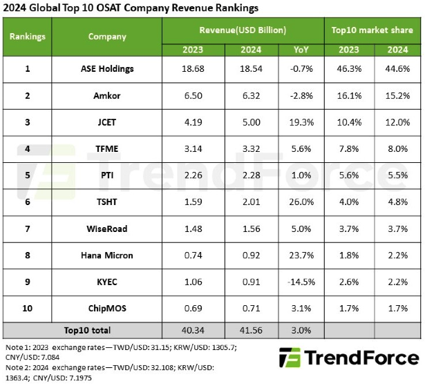 12024QOSATȥץƥ󥭥󥰡ZTrendForce