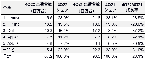 4Q22と4Q21のパソコン出荷数 / IDC