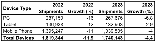 2022-2023Q デバイス出荷数と成長率 / Gartner