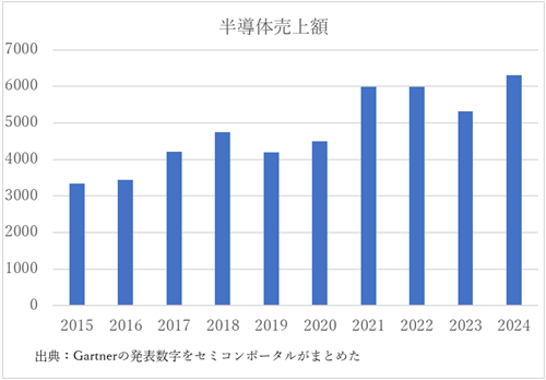 Gartnerによる半導売嵳襲R / Gartnerの数C(j┤)をセミコンポータルが加工