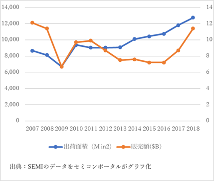 2007Q-2018Qの半導シリコンウェーハ出荷C積/Y推