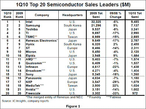 2010Q1四半期半導ランキング 出Z:IC Insights