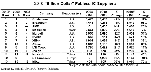 表 ICインサイツが発表した2010Qファブレス半導ランキング