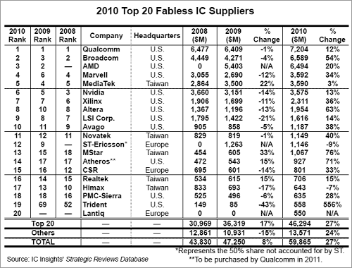 表1 ファブレス半導トップ20 出Z:IC Insights