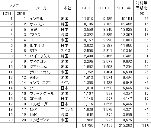 表1 2011Q1四半期における世c半導ランキング 出Z: IC Insights