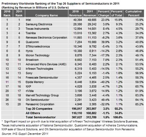 表1 IHSアイサプライによる世c半導のトップ20社