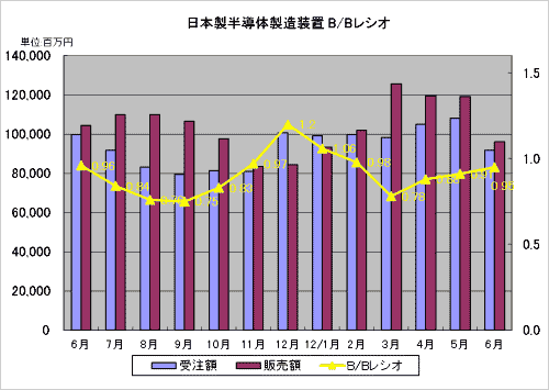 図1　日本��半導�����]���の�p�R�Yと販売�Y　出�Z：SEAJ