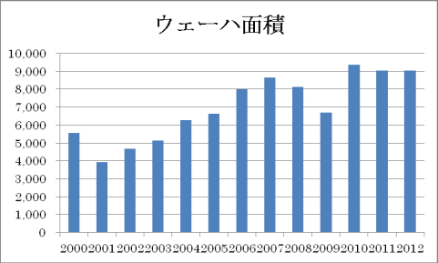 図1 半導シリコンウェーハの出荷総C積 e軸は万平(sh┫)インチ 出Z:SEMI