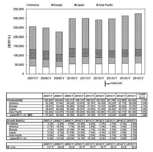 図1 WSTSの今Qの半導の見通しは2.1%\ 出ZWSTS