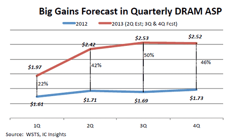 1DRAMʿñָZ:IC Insights