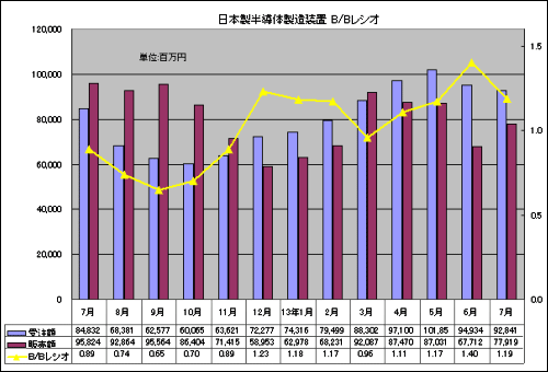 図1　日本��半導�����]���の�p�R�Y・販売�Y・B/Bレシオ　出�Z：SEAJ