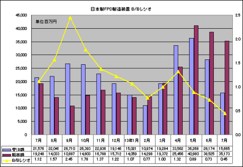 図2　日本��FPD���]���の�p�R�Y・販売�Y・B/Bレシオ　出�Z：SEAJ