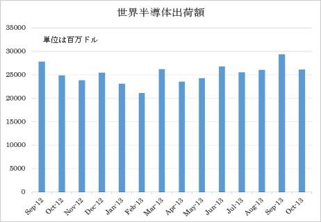 図2　世�c半導��出荷�Yの単月数�Cの推�　―儘Z：WSTS