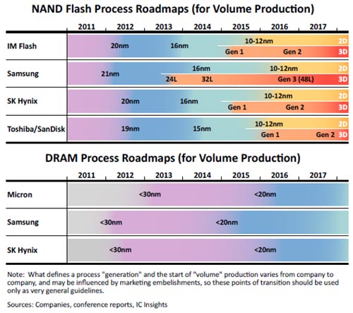 図1 NANDフラッシュとDRAMのQ社ロードマップ 出Z:IC Insights