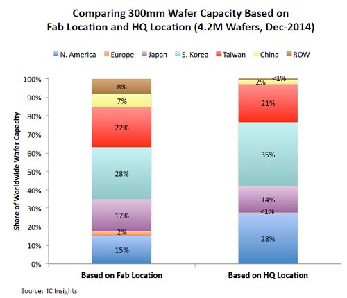 図1 300mmウェーハの地域別シェア 2014Q12月現在 出Z:IC Insights