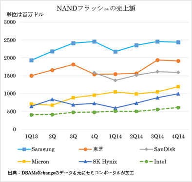 図1 NANDフラッシュj}6社の売幢Y 出Z:TrendForce傘下のDRAMeXchangeのデータを元にセミコンポータルが加工