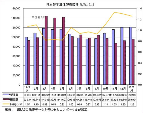 図1　日本��半導�����]���の�p�R�Y･販売�Y･B/Bレシオ　出�Z：SEAJ