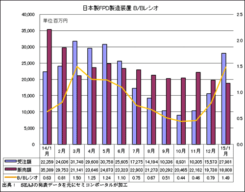 図2　日本��FPD���]���の�p�R�Y･販売�Y･B/Bレシオ　出�Z：SEAJ