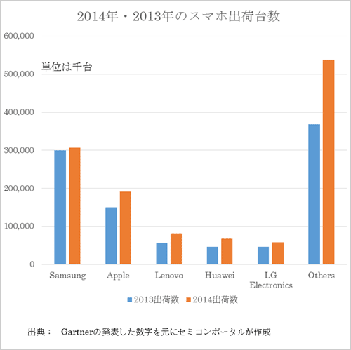 図1 スマホの出荷数トップ5社 出Z:Gartnerの発表した数Cを元にセミコンポータルが作成