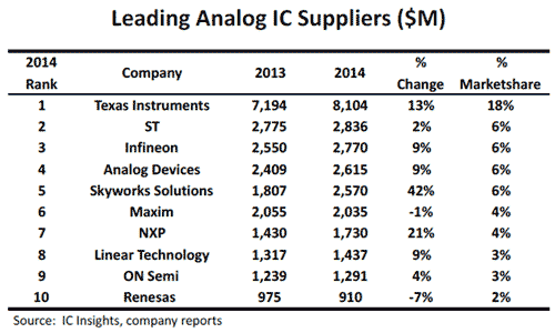 表1 アナログICの世�cトップランキング 出�Z:IC Insights