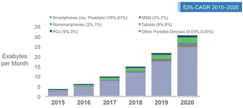 2ХͥåȥήǡȥեåϤޤޤ\áQǥХΥåοC(j)Ϥ줾2015Q2020QˤˡZCisco VNI Mobile 2016