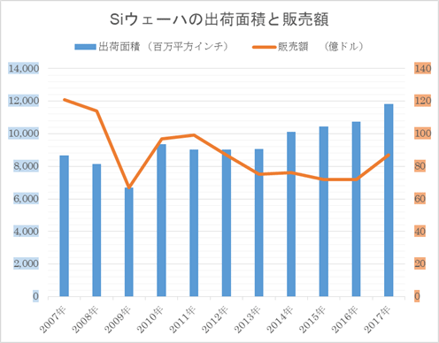 図1 ウェーハ出荷C積は垉邵嚢發世販売Yは低いまま 出Z:IC Insights
