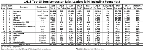 1H18Q TOP-15 Semiconductor Sales Leaders ($M, Including Foundries)