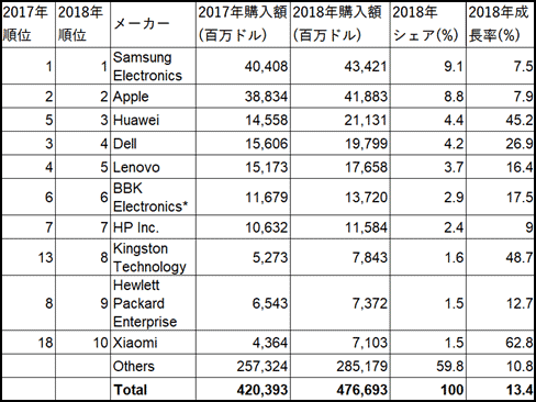 表1 半導をP(gu─n)入する企業のトップ10社ランキング 出Z:Gartner