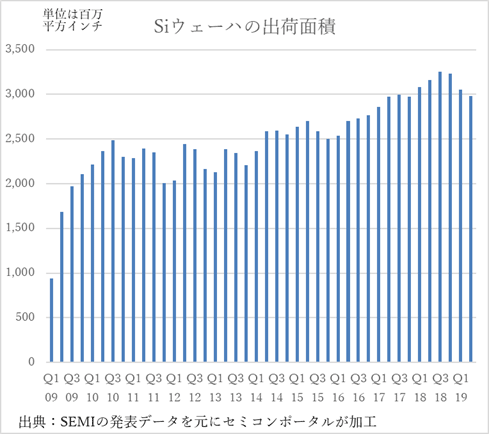 図1 Siウェーハ出荷C積の推 ―儘Z:SEMIの発表数Cをセミコンポータルがグラフ化