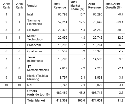 表1 Gartnerが発表した世cの半導メーカートップ10社 出Z:Gartner
