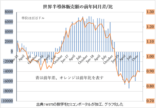 世c半導半導販売YのiQ同月差/比