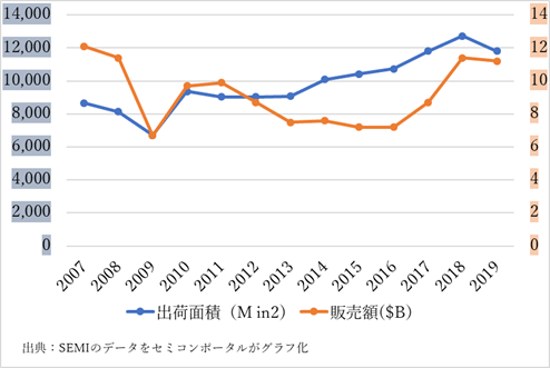 図1 SiウェーハC積はひと休みだが販売Yは維eした2019Q
