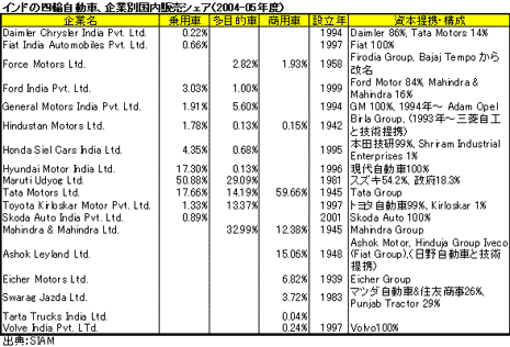 インドの煌嗚極瓢賈、措度侍柜柒任卿シェア